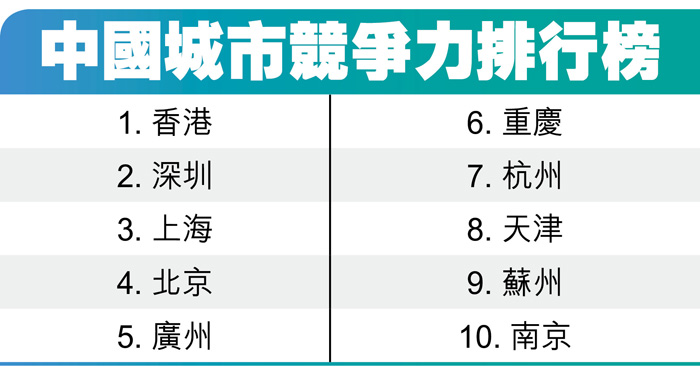 中國城市競爭力排行榜