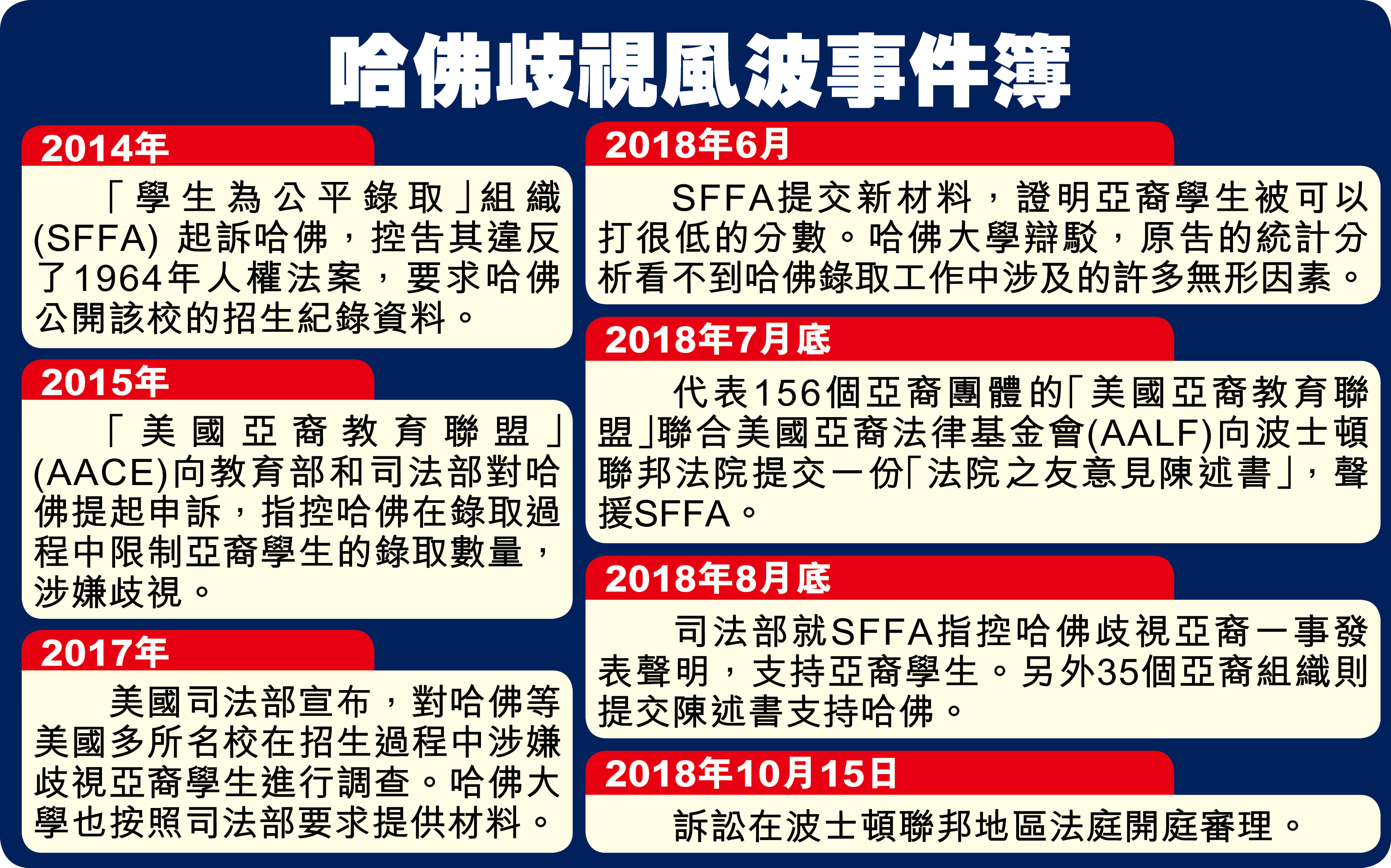 哈佛歧視風波事件簿