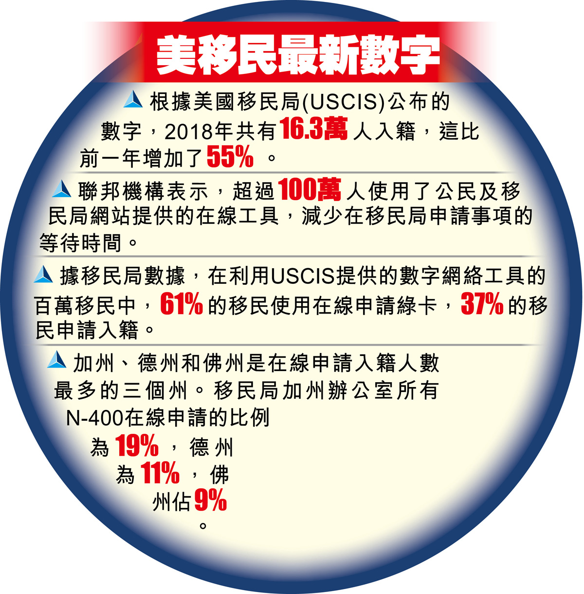 美移民最新數字