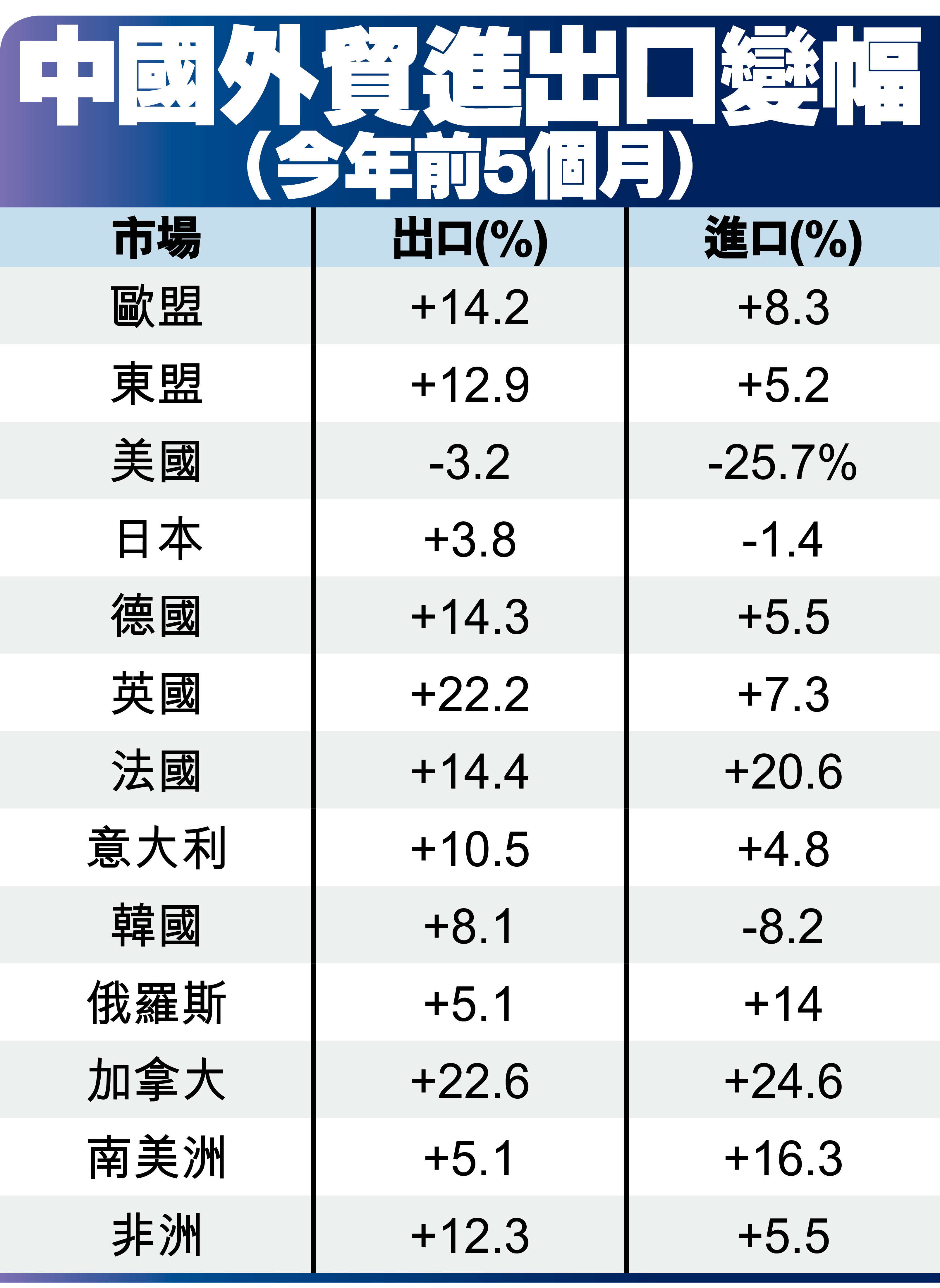 中國外貿進出口變幅(今年前5個月)