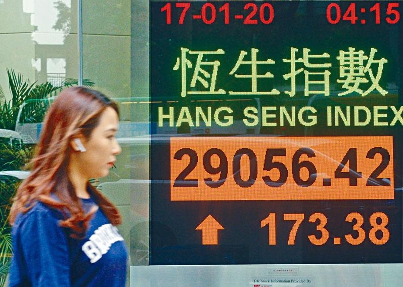 恒指收報29056點,升173點,全周累揚418點,港股連升七周,成交額1113億元。
