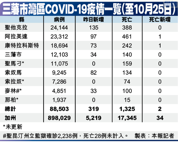 三藩市灣區COVID-19疫情一覽(至10月25日)