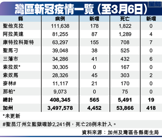 灣區新冠疫情一覽 (至3月6日)