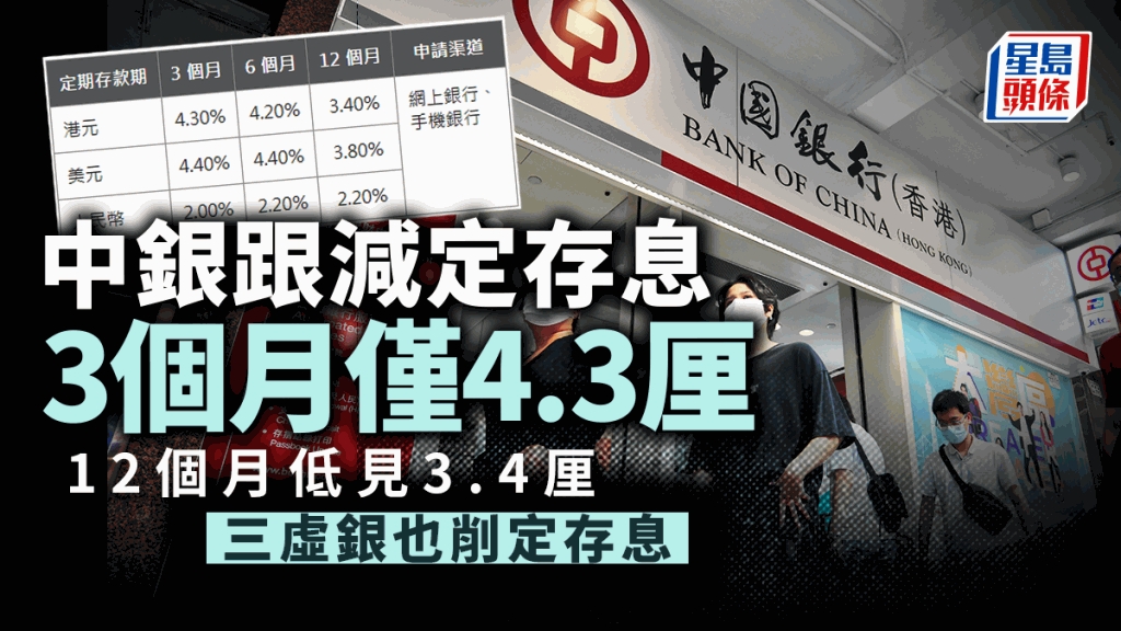 定存攻略｜中銀跟減定存息 3個月僅4 3厘 12個月低見3 4厘 三虛銀也削定存息 星島日報